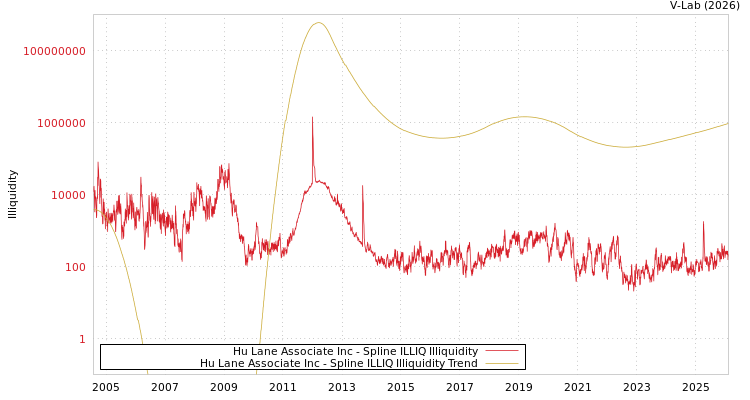 graph of Hu Lane Associate Inc ILLIQ-SMEM