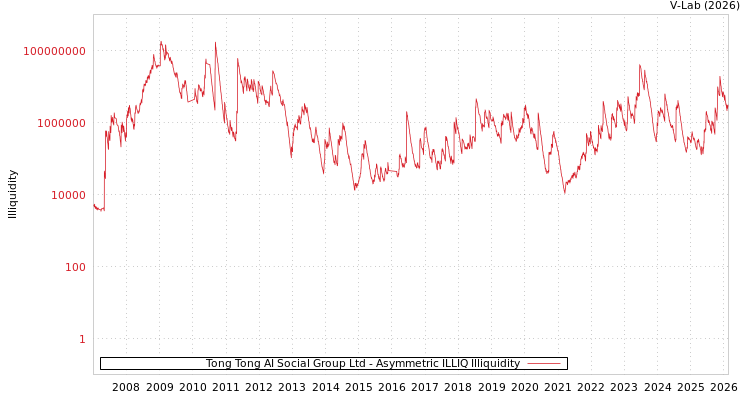 graph of Tong Tong AI Social Group Ltd ILLIQ-AMEM