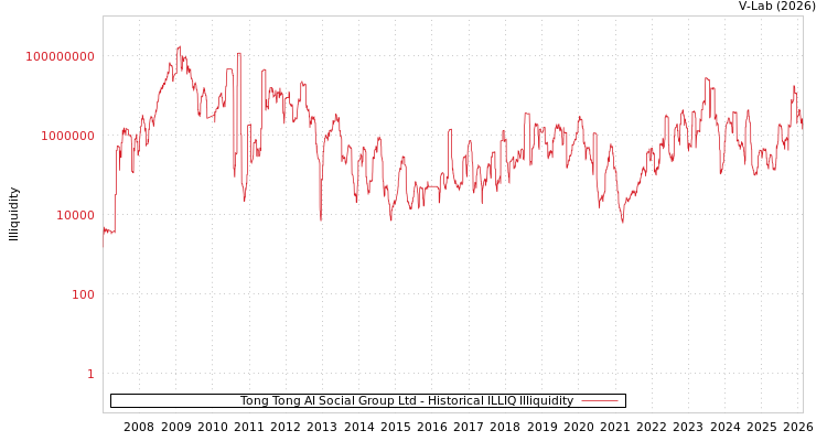 graph of Tong Tong AI Social Group Ltd ILLIQ-HIST