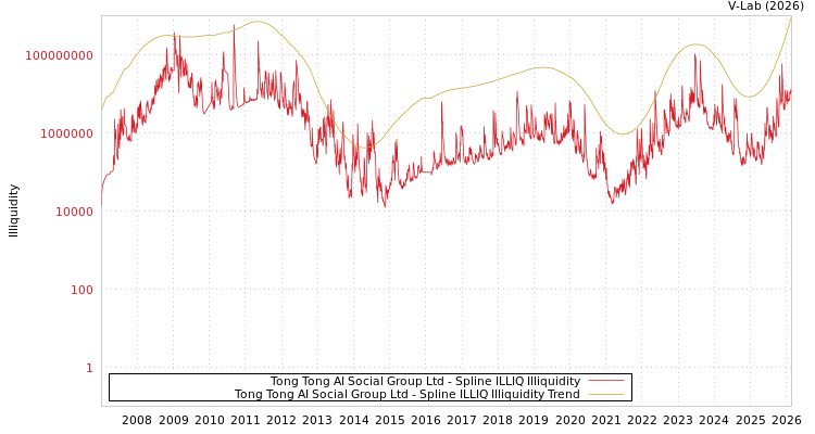 graph of Tong Tong AI Social Group Ltd ILLIQ-SMEM