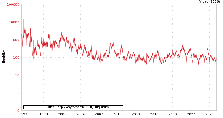 graph of Oiles Corp ILLIQ-AMEM