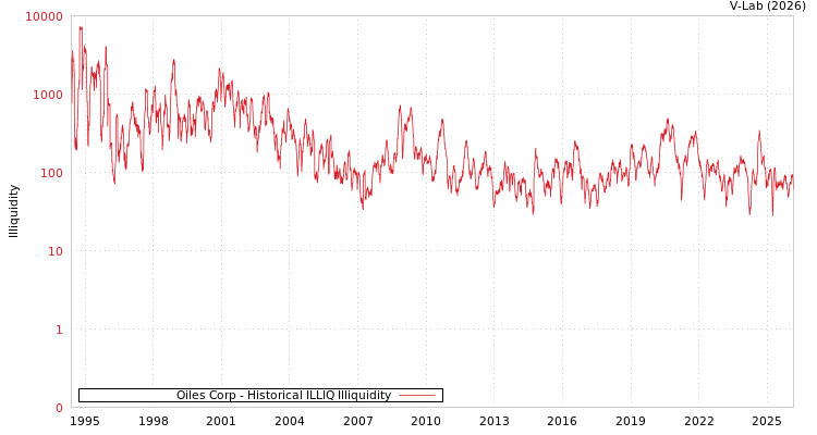 graph of Oiles Corp ILLIQ-HIST