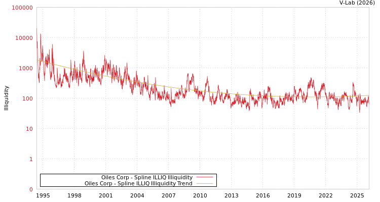 graph of Oiles Corp ILLIQ-SMEM