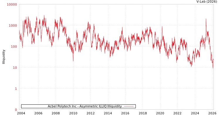 graph of Acbel Polytech Inc ILLIQ-AMEM