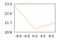 Impact of return on liquidity tomorrow