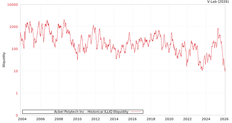 graph of Acbel Polytech Inc ILLIQ-HIST