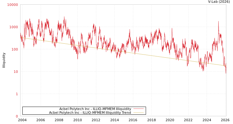 graph of Acbel Polytech Inc ILLIQ-MFMEM