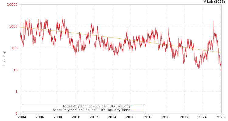 graph of Acbel Polytech Inc ILLIQ-SMEM