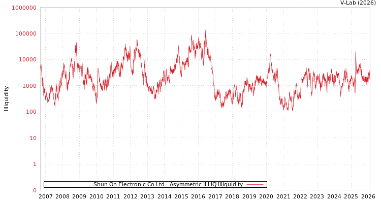 graph of Shun On Electronic Co Ltd ILLIQ-AMEM