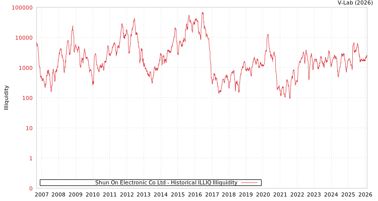graph of Shun On Electronic Co Ltd ILLIQ-HIST