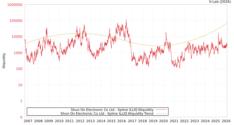 graph of Shun On Electronic Co Ltd ILLIQ-SMEM