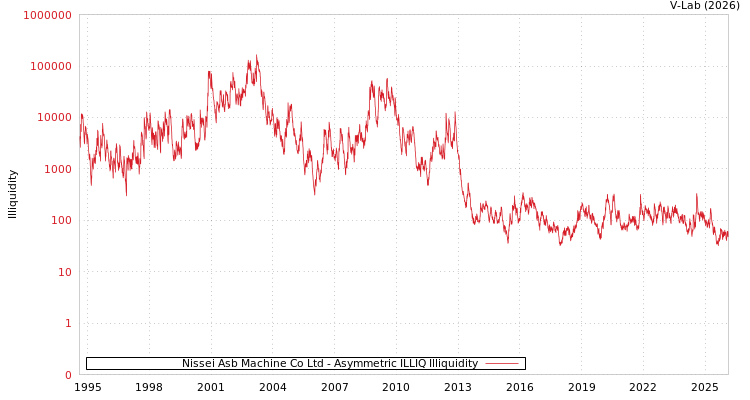 graph of Nissei Asb Machine Co Ltd ILLIQ-AMEM