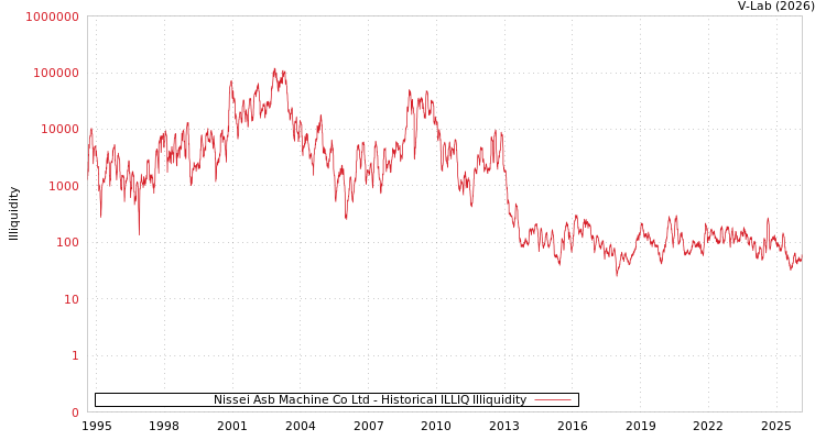 graph of Nissei Asb Machine Co Ltd ILLIQ-HIST