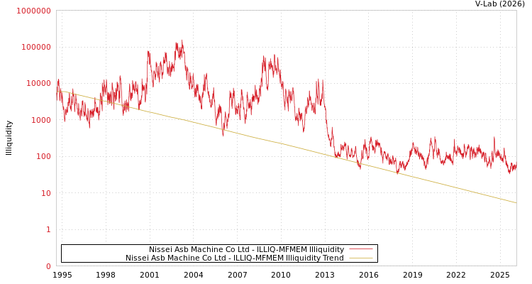 graph of Nissei Asb Machine Co Ltd ILLIQ-MFMEM