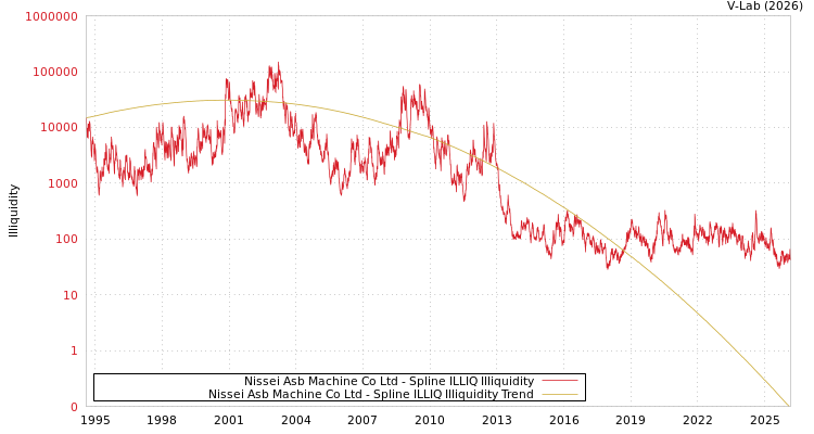 graph of Nissei Asb Machine Co Ltd ILLIQ-SMEM