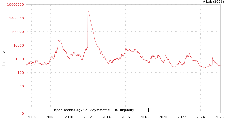 graph of Inpaq Technology Co ILLIQ-AMEM