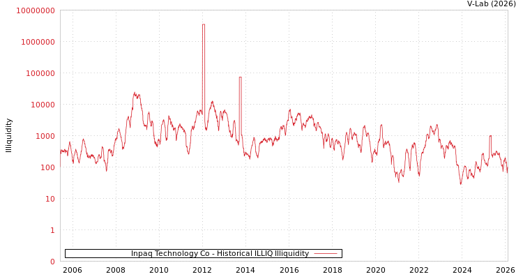 graph of Inpaq Technology Co ILLIQ-HIST