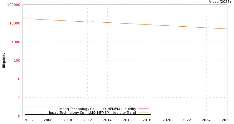 graph of Inpaq Technology Co ILLIQ-MFMEM