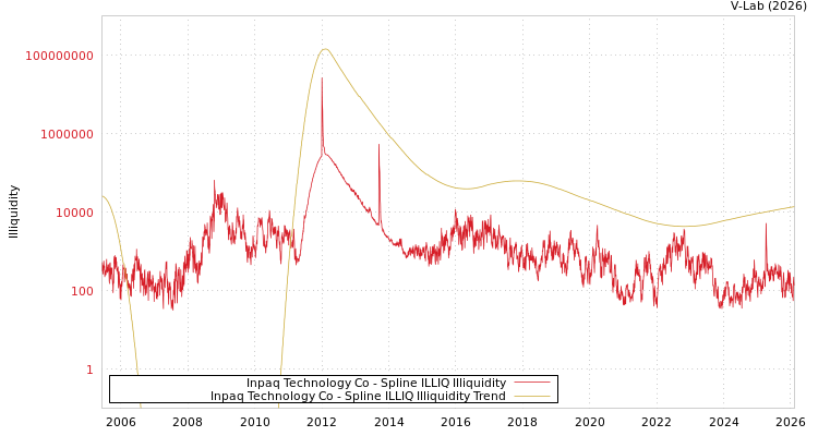 graph of Inpaq Technology Co ILLIQ-SMEM