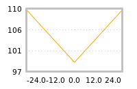 Impact of return on liquidity tomorrow