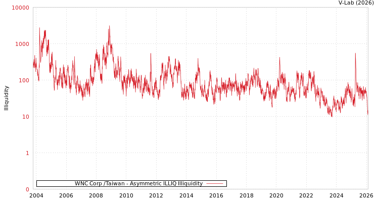 graph of WNC Corp /Taiwan ILLIQ-AMEM