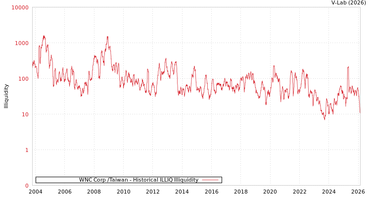 graph of WNC Corp /Taiwan ILLIQ-HIST
