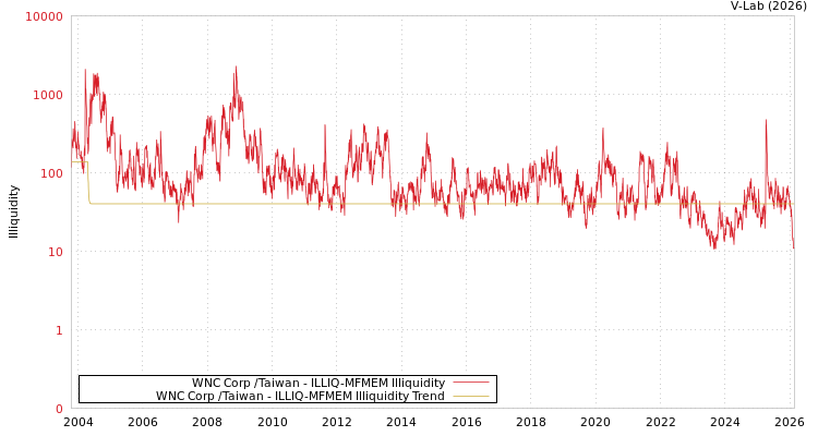 graph of WNC Corp /Taiwan ILLIQ-MFMEM