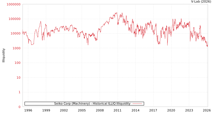 graph of Seiko Corp (Machinery) ILLIQ-HIST
