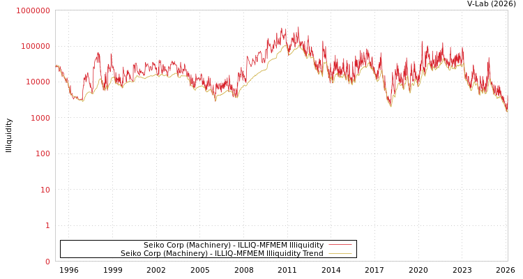 graph of Seiko Corp (Machinery) ILLIQ-MFMEM