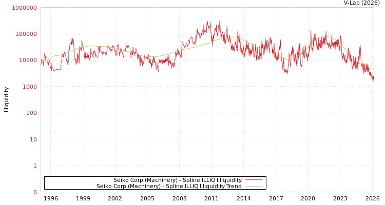 graph of Seiko Corp (Machinery) ILLIQ-SMEM