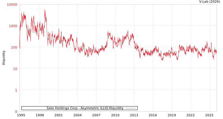 graph of Sato Holdings Corp ILLIQ-AMEM