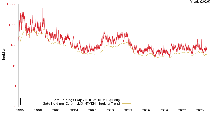graph of Sato Holdings Corp ILLIQ-MFMEM