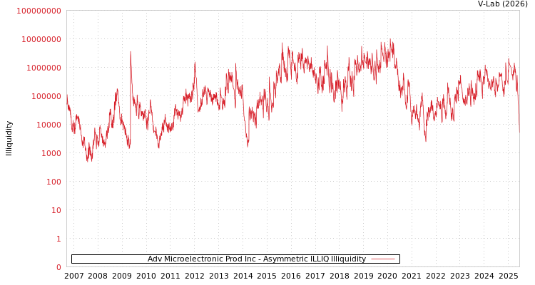 graph of Adv Microelectronic Prod Inc ILLIQ-AMEM