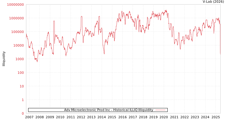 graph of Adv Microelectronic Prod Inc ILLIQ-HIST