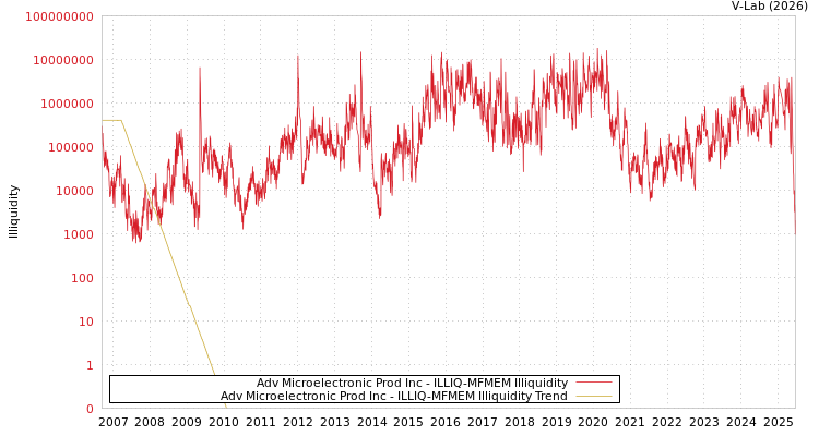 graph of Adv Microelectronic Prod Inc ILLIQ-MFMEM