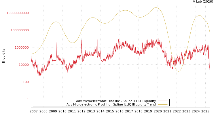 graph of Adv Microelectronic Prod Inc ILLIQ-SMEM