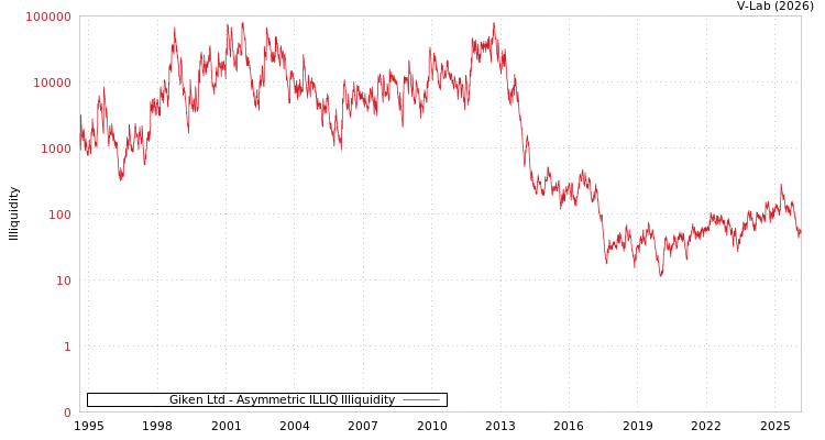 graph of Giken Ltd ILLIQ-AMEM