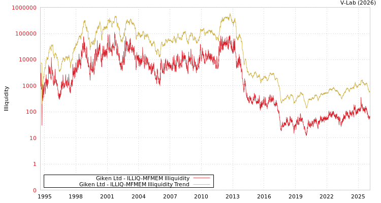 graph of Giken Ltd ILLIQ-MFMEM