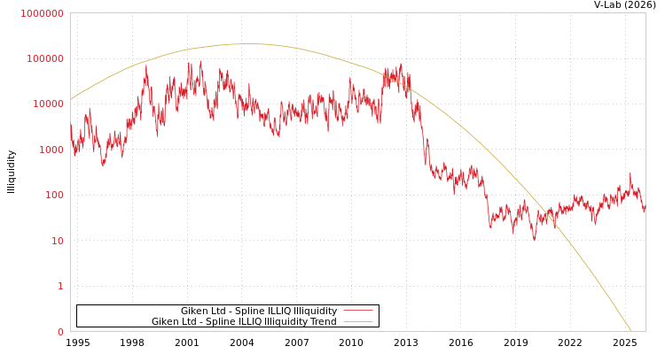 graph of Giken Ltd ILLIQ-SMEM