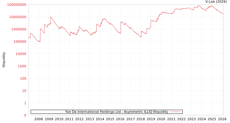 graph of Yue Da International Holdings Ltd ILLIQ-AMEM