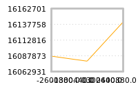 Impact of return on liquidity tomorrow