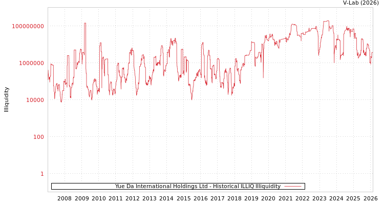 graph of Yue Da International Holdings Ltd ILLIQ-HIST