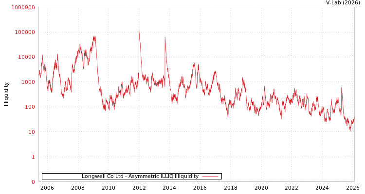 graph of Longwell Co Ltd ILLIQ-AMEM