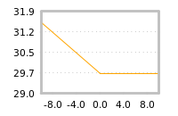 Impact of return on liquidity tomorrow