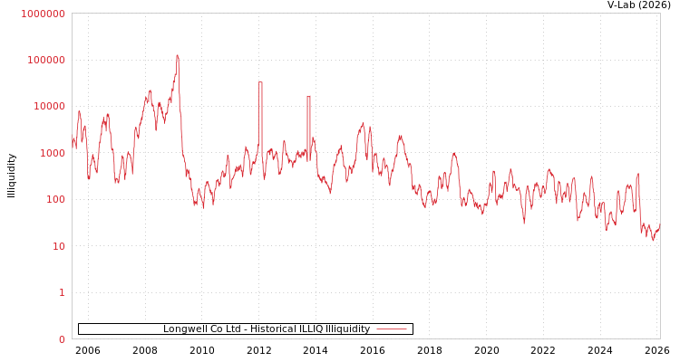 graph of Longwell Co Ltd ILLIQ-HIST