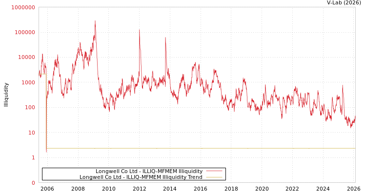 graph of Longwell Co Ltd ILLIQ-MFMEM