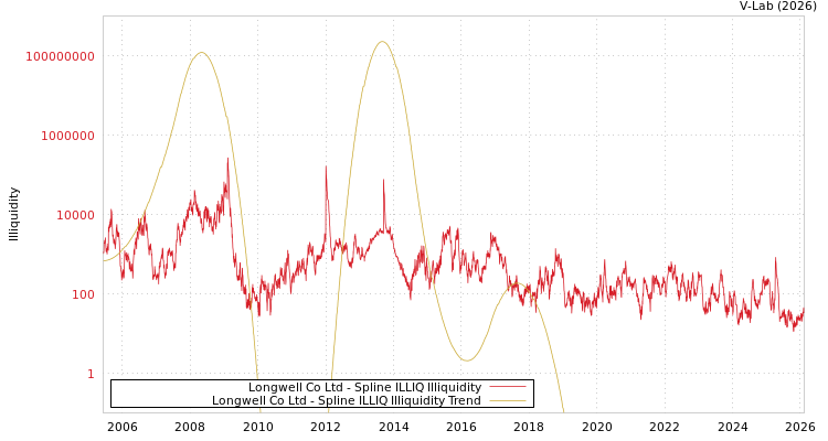 graph of Longwell Co Ltd ILLIQ-SMEM