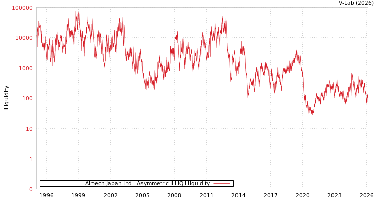 graph of Airtech Japan Ltd ILLIQ-AMEM