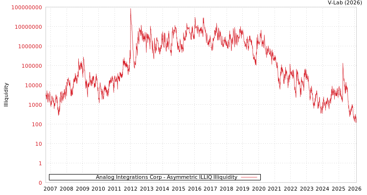 graph of Analog Integrations Corp ILLIQ-AMEM