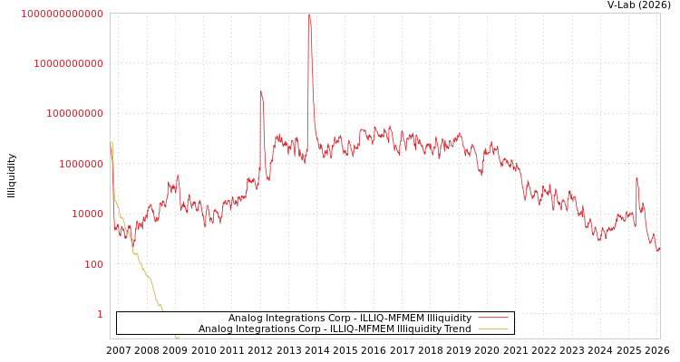 graph of Analog Integrations Corp ILLIQ-MFMEM